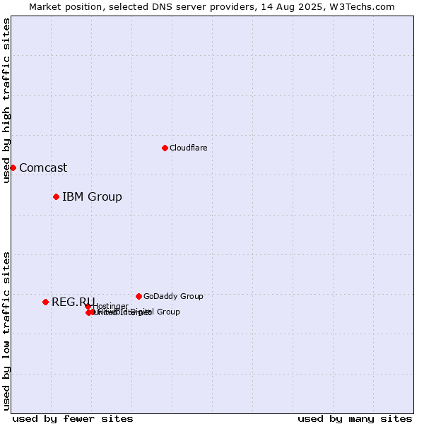 Market position of IBM Group vs. REG.RU vs. Comcast