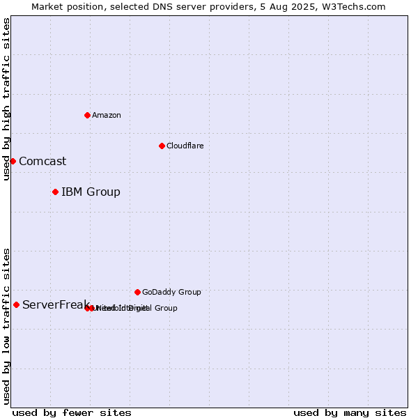Market position of IBM Group vs. ServerFreak vs. Comcast