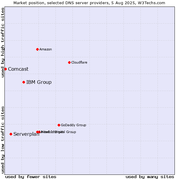 Market position of IBM Group vs. Serverplan vs. Comcast