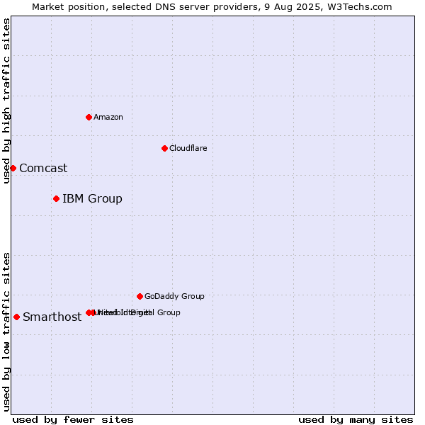 Market position of IBM Group vs. Smarthost vs. Comcast