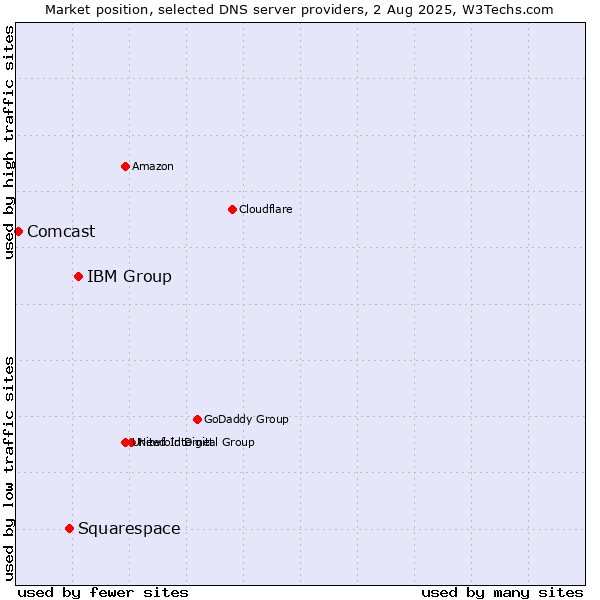 Market position of IBM Group vs. Squarespace vs. Comcast