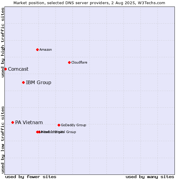 Market position of IBM Group vs. PA Vietnam vs. Comcast