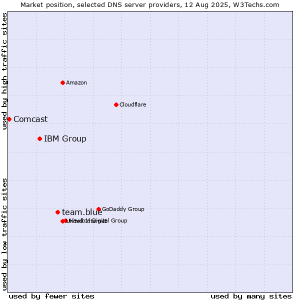 Market position of team.blue vs. IBM Group vs. Comcast