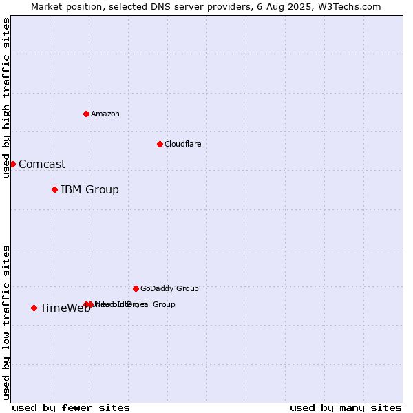 Market position of IBM Group vs. TimeWeb vs. Comcast