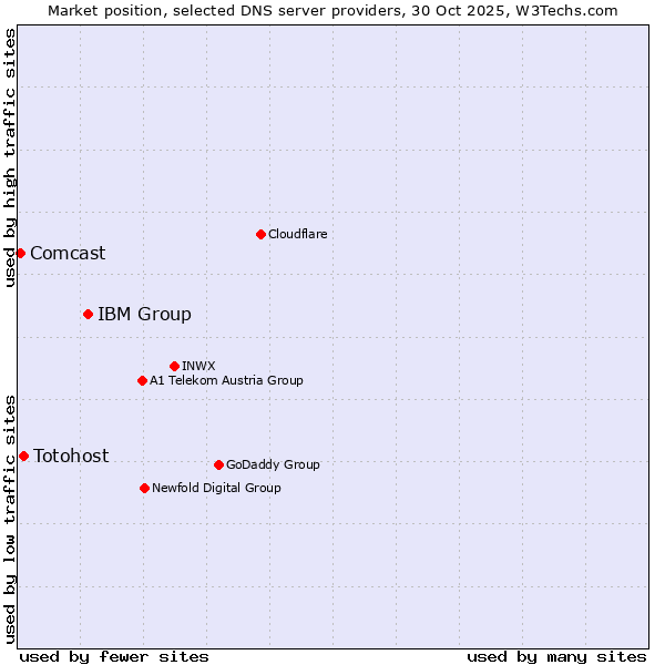 Market position of IBM Group vs. Totohost vs. Comcast