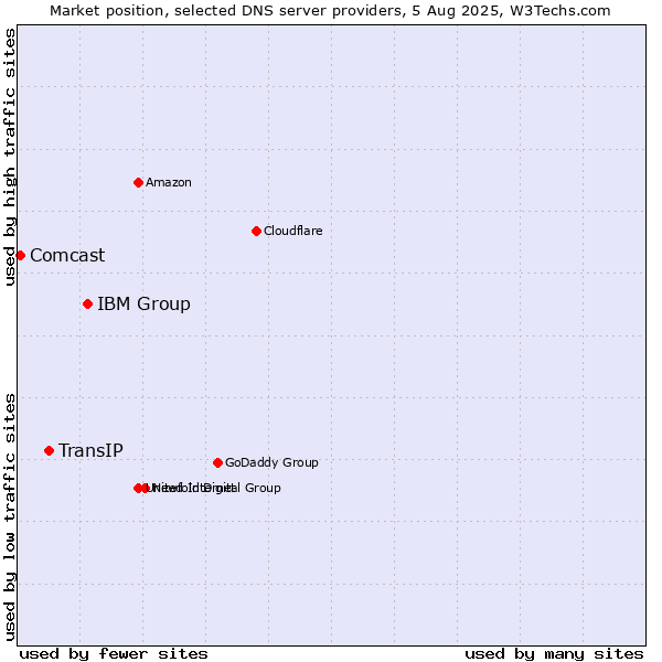 Market position of IBM Group vs. TransIP vs. Comcast