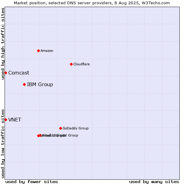 Market position of IBM Group vs. VNET vs. Comcast