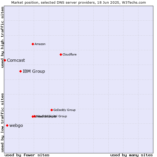 Market position of IBM Group vs. webgo vs. Comcast