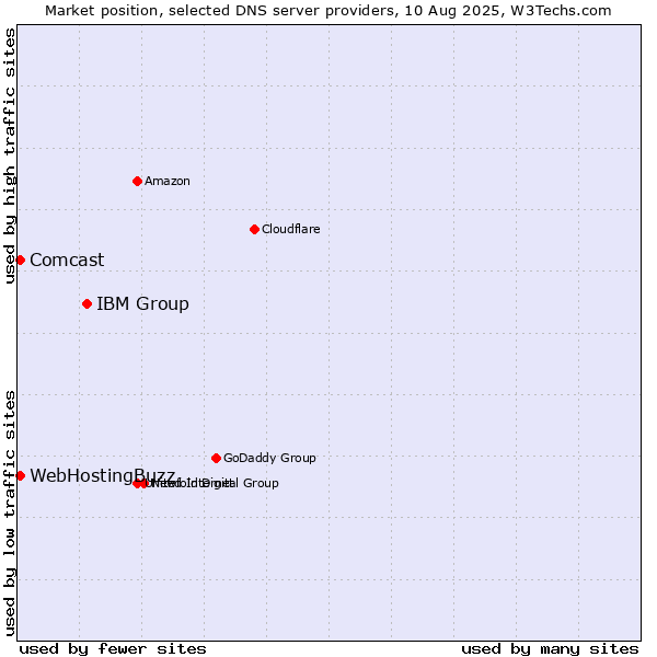 Market position of IBM Group vs. WebHostingBuzz vs. Comcast