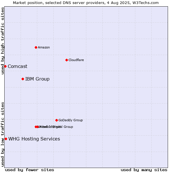Market position of IBM Group vs. WHG Hosting Services vs. Comcast
