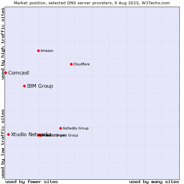 Market position of IBM Group vs. Xtudio Networks vs. Comcast