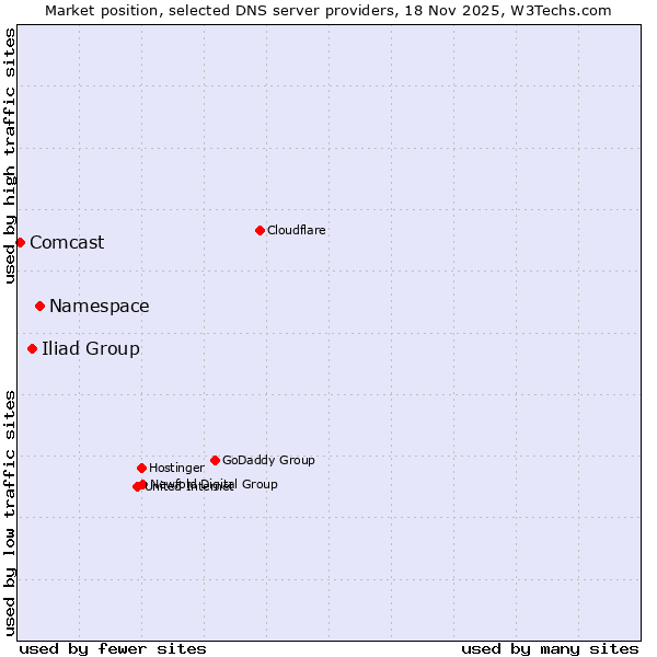 Market position of Namespace vs. Iliad Group vs. Comcast