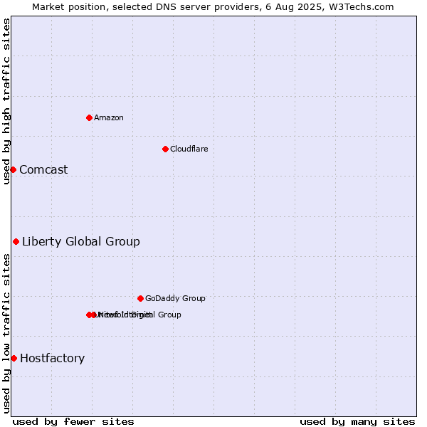Market position of Liberty Global Group vs. Hostfactory vs. Comcast