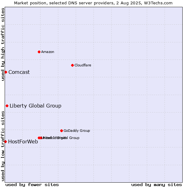 Market position of Liberty Global Group vs. Comcast vs. HostForWeb