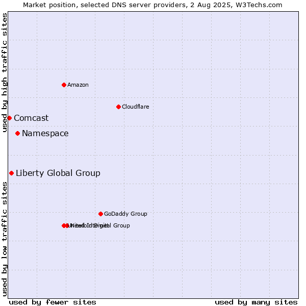 Market position of Namespace vs. Liberty Global Group vs. Comcast