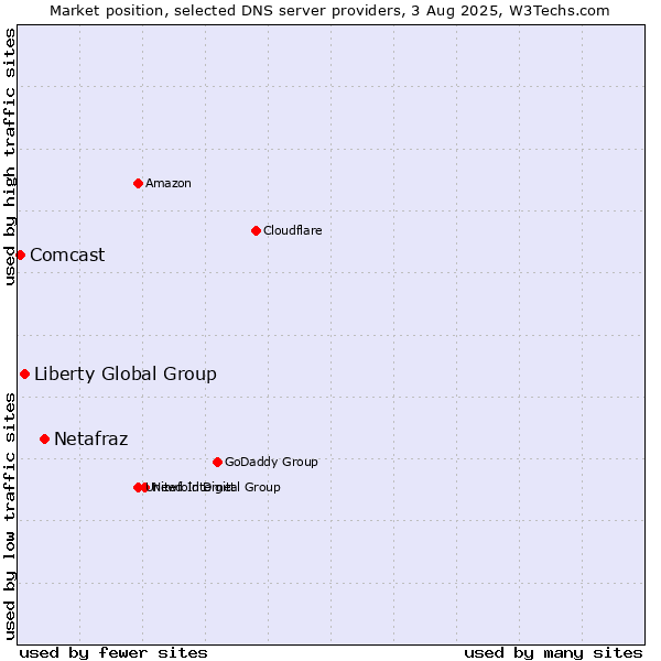 Market position of Netafraz vs. Liberty Global Group vs. Comcast