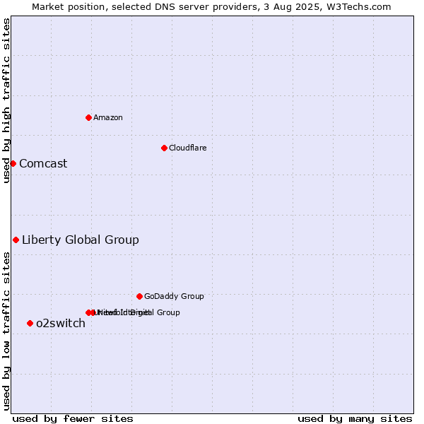 Market position of o2switch vs. Liberty Global Group vs. Comcast