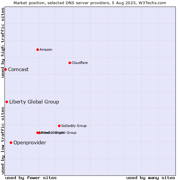 Market position of Openprovider vs. Liberty Global Group vs. Comcast