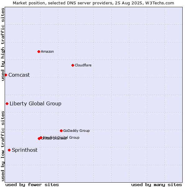Market position of Sprinthost vs. Liberty Global Group vs. Comcast
