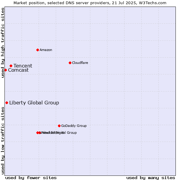 Market position of Tencent vs. Liberty Global Group vs. Comcast
