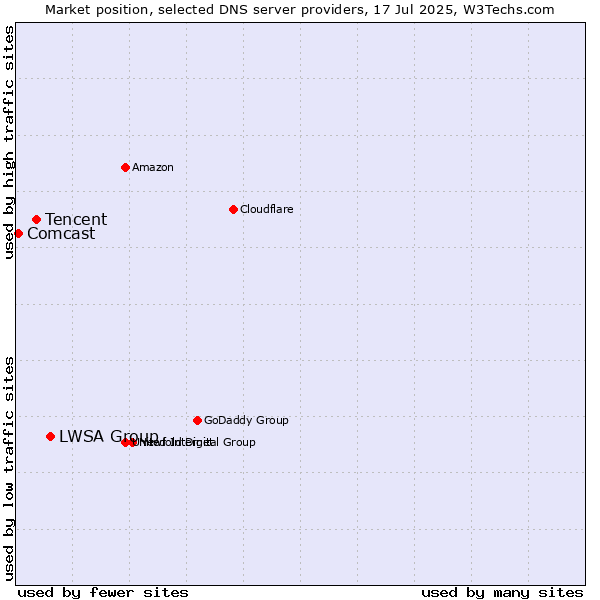 Market position of LWSA Group vs. Tencent vs. Comcast