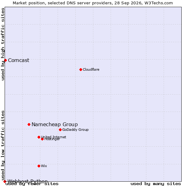 Market position of Namecheap Group vs. Comcast vs. Webhost Python