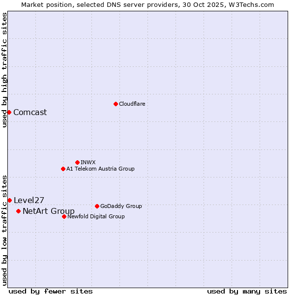 Market position of NetArt Group vs. Level27 vs. Comcast