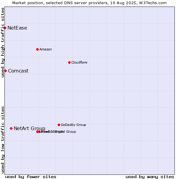 Market position of NetArt Group vs. Comcast vs. NetEase