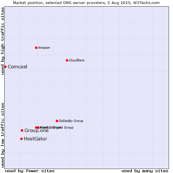 Market position of Group.one vs. HostGator vs. Comcast