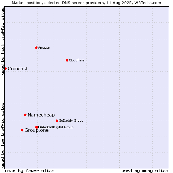 Market position of Namecheap vs. Group.one vs. Comcast