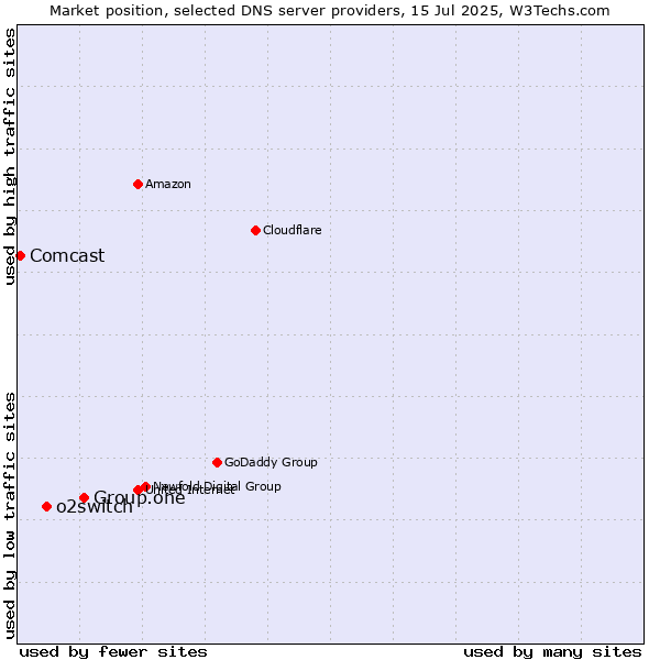 Market position of Group.one vs. o2switch vs. Comcast