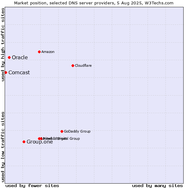 Market position of Group.one vs. Oracle vs. Comcast