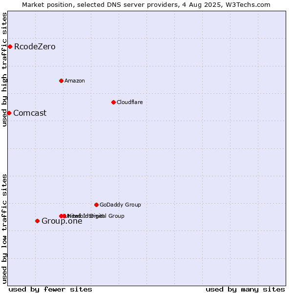 Market position of Group.one vs. RcodeZero vs. Comcast