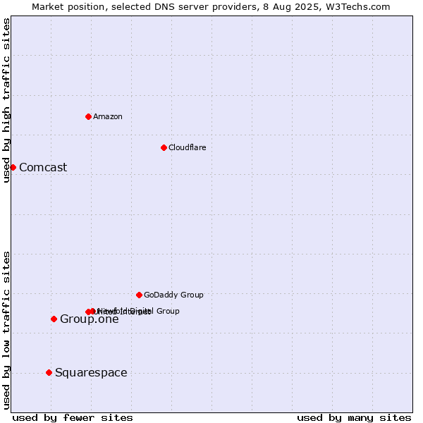 Market position of Group.one vs. Squarespace vs. Comcast
