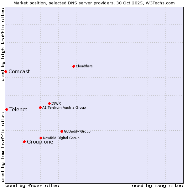 Market position of Group.one vs. Telenet vs. Comcast