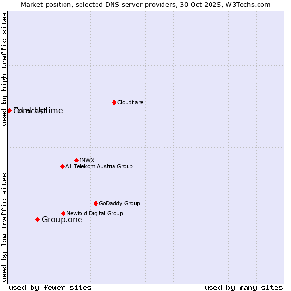 Market position of Group.one vs. Total Uptime vs. Comcast