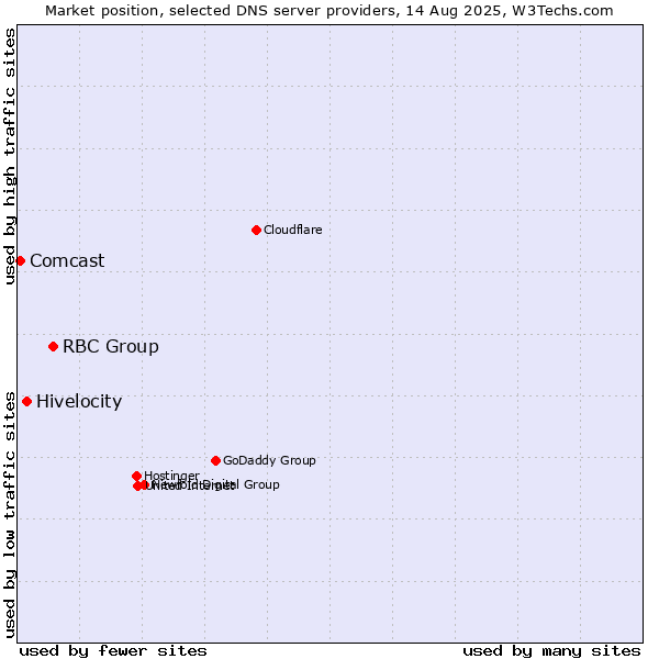 Market position of RBC Group vs. Hivelocity vs. Comcast