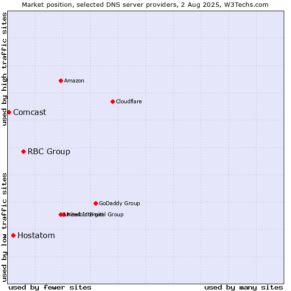 Market position of RBC Group vs. Hostatom vs. Comcast