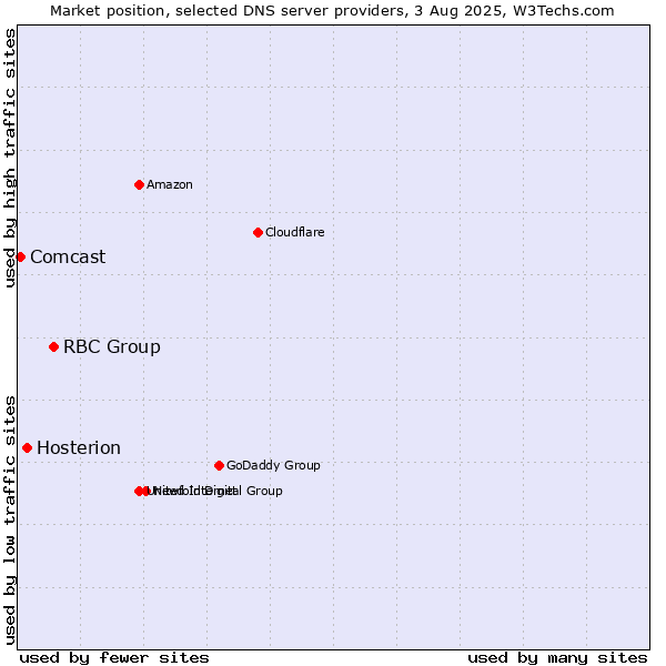 Market position of RBC Group vs. Hosterion vs. Comcast