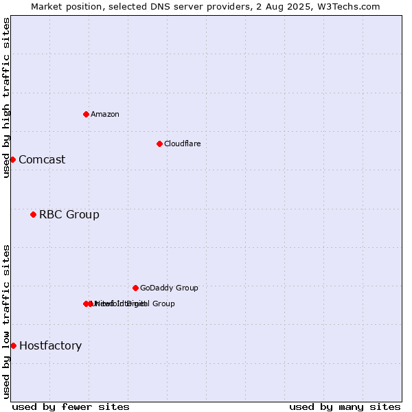 Market position of RBC Group vs. Hostfactory vs. Comcast