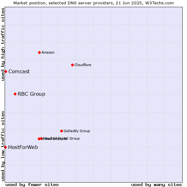 Market position of RBC Group vs. Comcast vs. HostForWeb