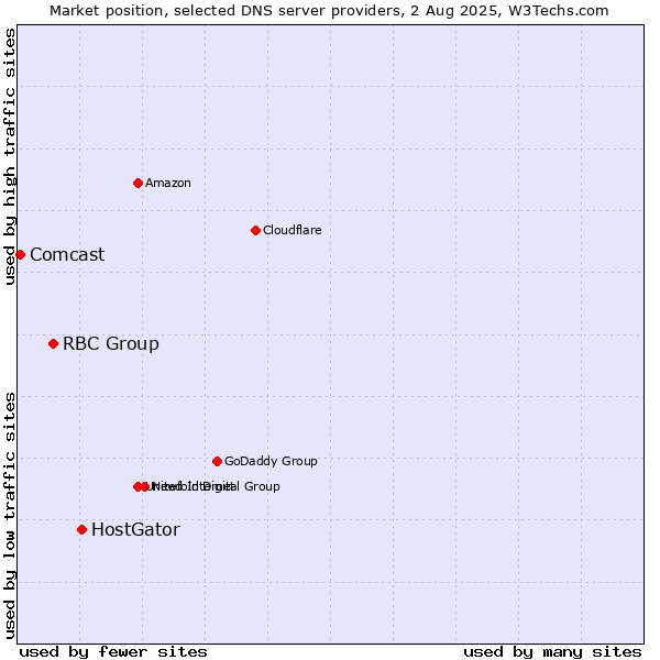 Market position of HostGator vs. RBC Group vs. Comcast