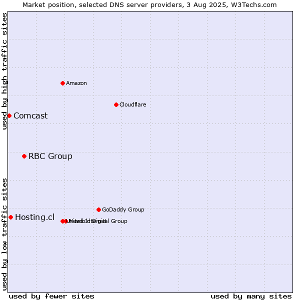 Market position of RBC Group vs. Hosting.cl vs. Comcast