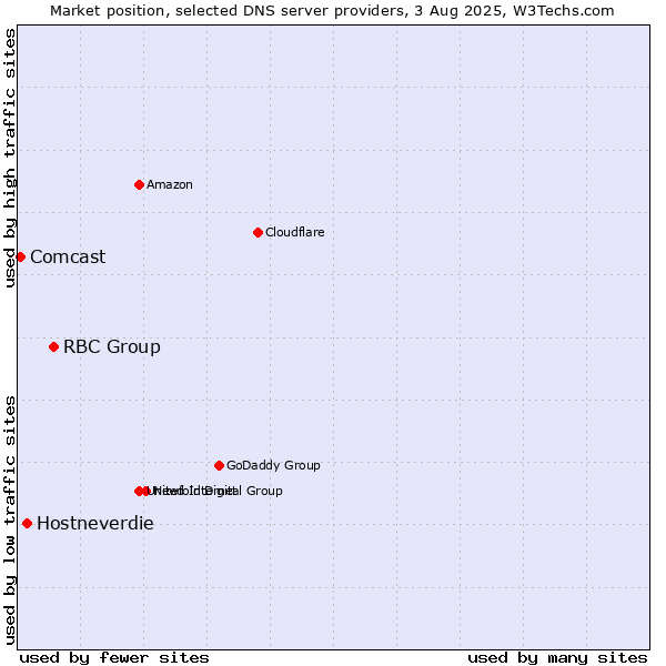 Market position of RBC Group vs. Hostneverdie vs. Comcast