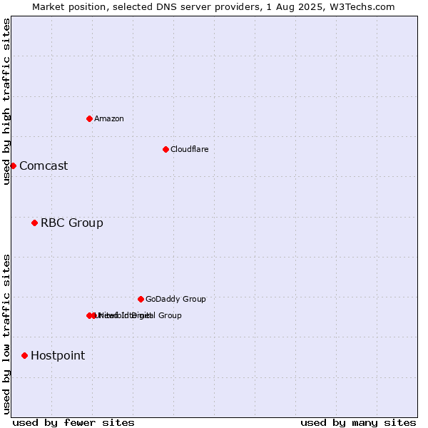 Market position of RBC Group vs. Hostpoint vs. Comcast