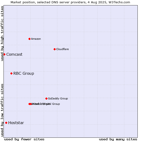 Market position of RBC Group vs. Hoststar vs. Comcast