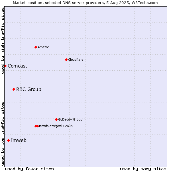 Market position of RBC Group vs. Imweb vs. Comcast