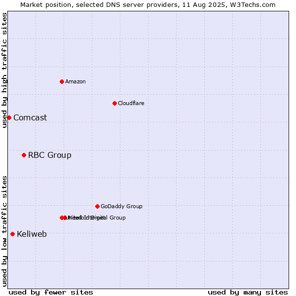 Market position of RBC Group vs. Keliweb vs. Comcast
