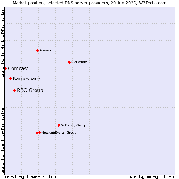 Market position of RBC Group vs. Namespace vs. Comcast
