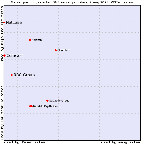 Market position of RBC Group vs. Comcast vs. NetEase